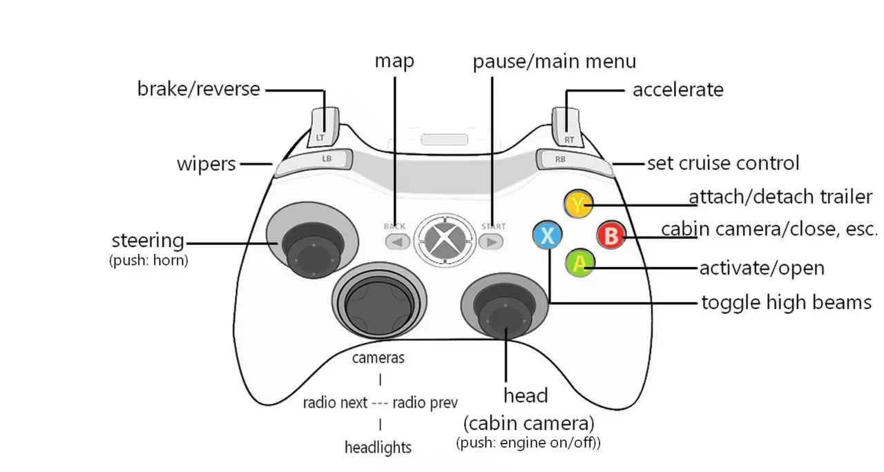 Схема джойстика Xbox 360. Xbox 360 Gamepad схема. Схема геймпада Xbox one. Xbox Gamepad Layout. Настроить джойстик xbox